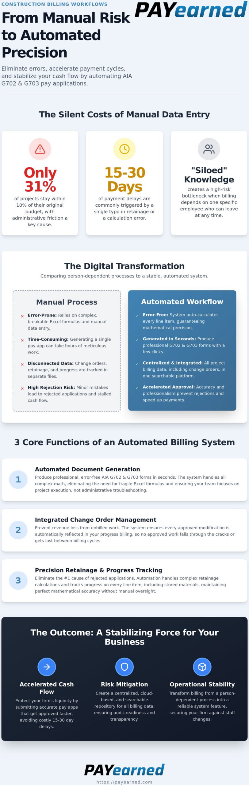 Construction Billing Workflow Automation: Streamlining Pay Apps in 2026