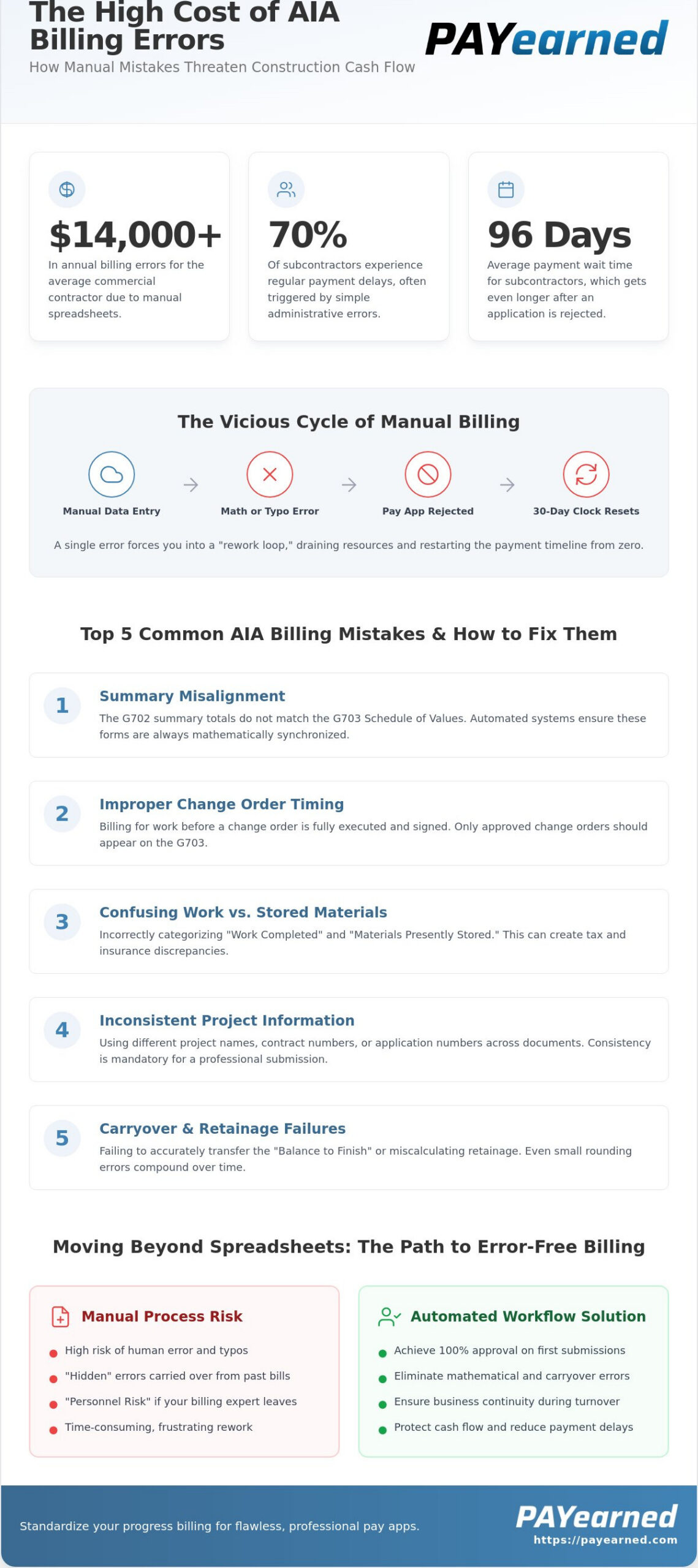 Common AIA Billing Mistakes: How to Avoid Rejections and Protect Your Cash Flow